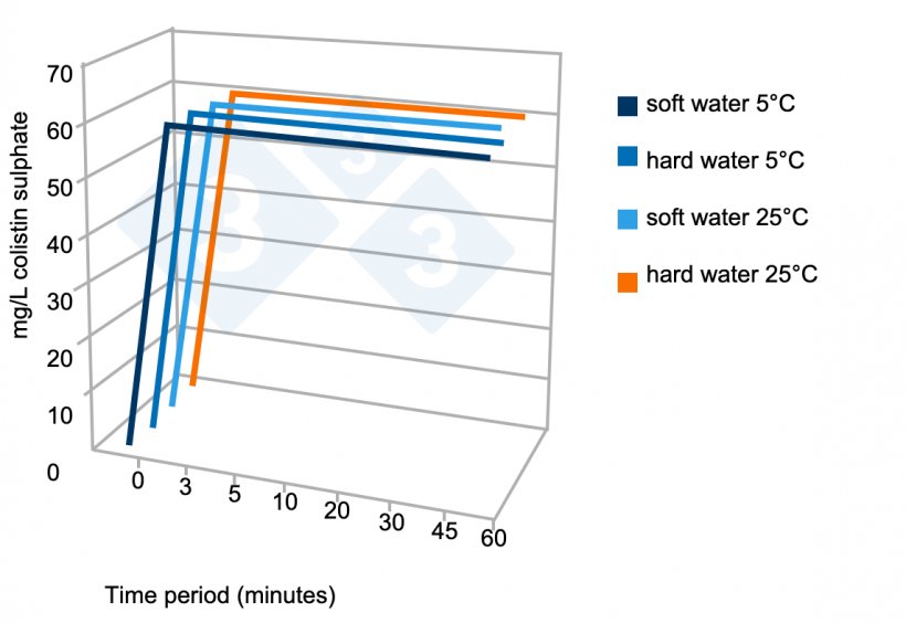 Figure&nbsp;5. A stability&nbsp;test sample of a commercial product in hard water and soft depending on time. Source: Av. Tecnol. Porc. VI(3):110-113.
